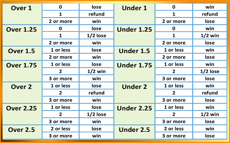 Các tỷ lệ cá cược bóng đá theo mốc tổng bàn thắng từ nhà cái