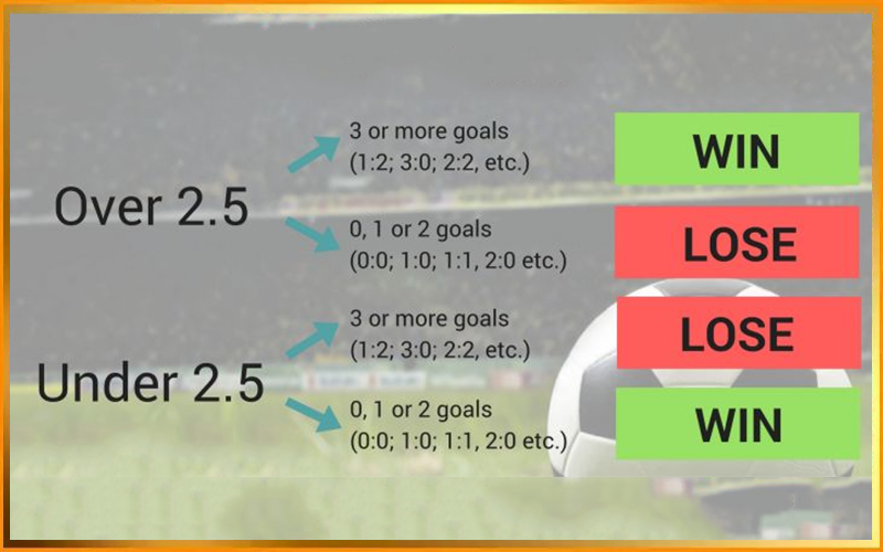 Kèo tài xỉu với mốc cược 2.5 bàn trong bóng đá